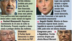 Tunísia: primeiras eleições da Primavera Árabe