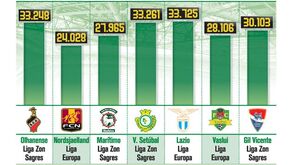 Assistências em Alvalade