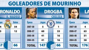 Goleadores de Mourinho