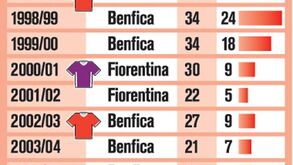 Nuno Gomes 18 épocas a somar