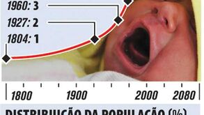 População mundial atinge 7 mil milhões amanhã