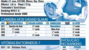 Os números de Petra Kvitova