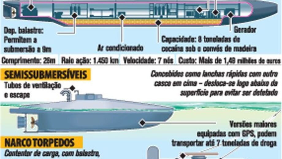 Submarinos são nova arma secreta dos cartéis