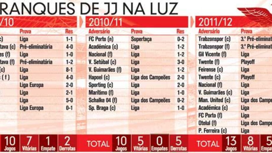 Arranques de Jorge Jesus na Luz