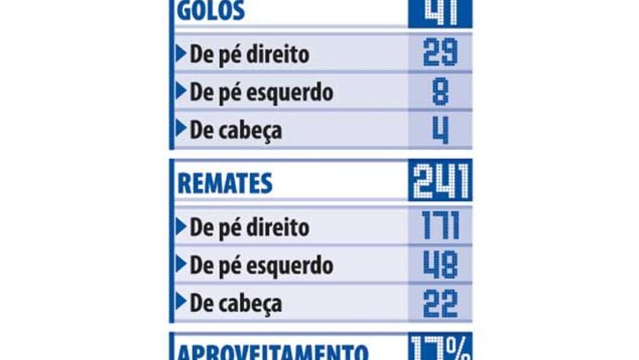 A temporada de sonho de Cristiano Ronaldo