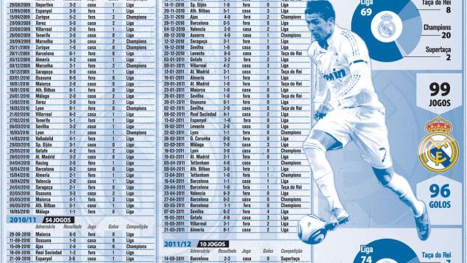 Os 99 jogos de Cristiano Ronaldo pelo Real Madrid