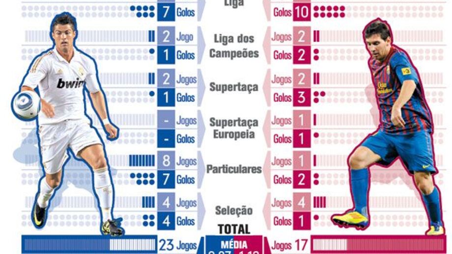 Ronaldo vs. Messi