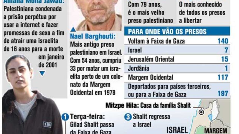 Troca de presos por Shalit vai começar