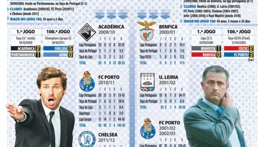 Os 100 primeiros jogos de André Villas-Boas e Mourinho