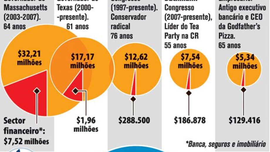 Contribuições nas presidenciais dos EUA