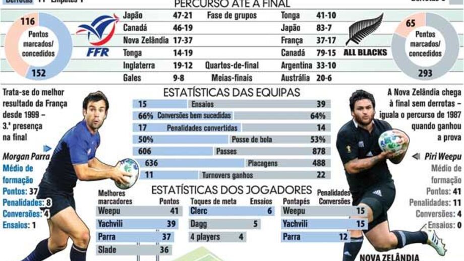 O frente-a-frente da final do Mundial de râguebi