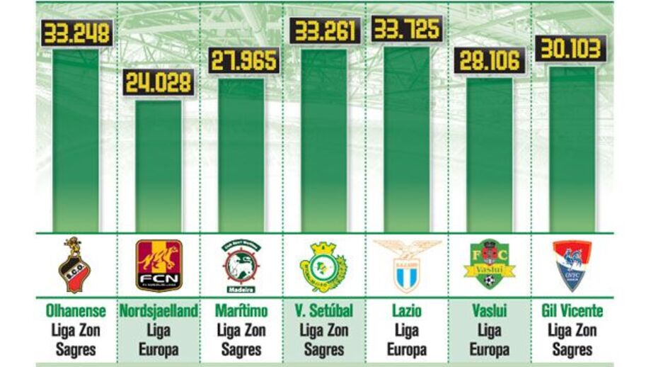Assistências em Alvalade