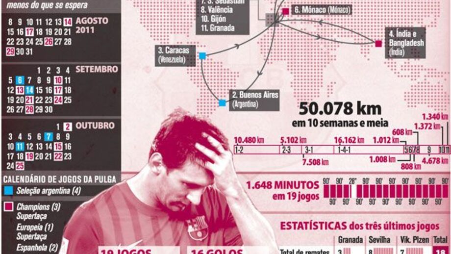 Causas para a quebra de forma de Messi
