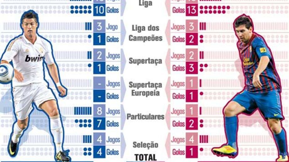 Ronaldo versus Messi