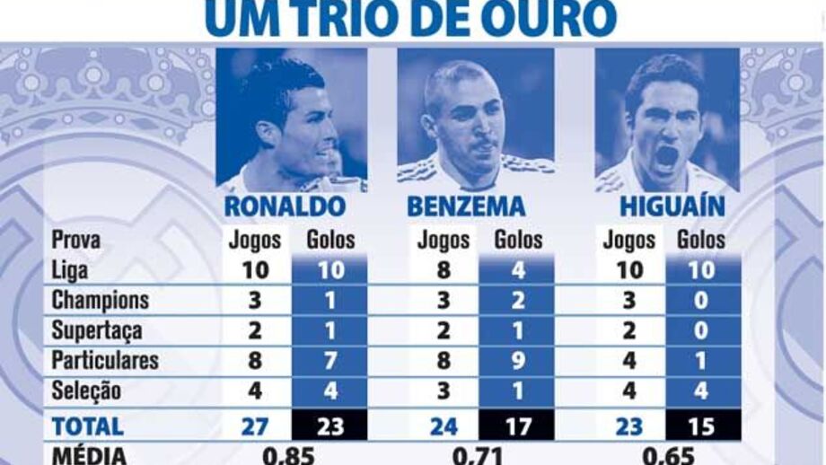 CR7, Benzema e Higuaín rendem 75% dos golos do Real