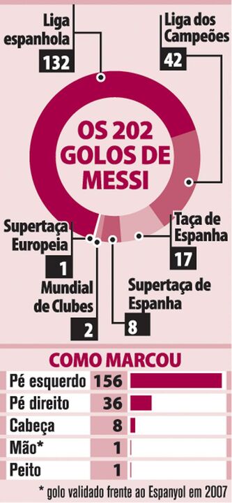 Os 202 golos de Messi