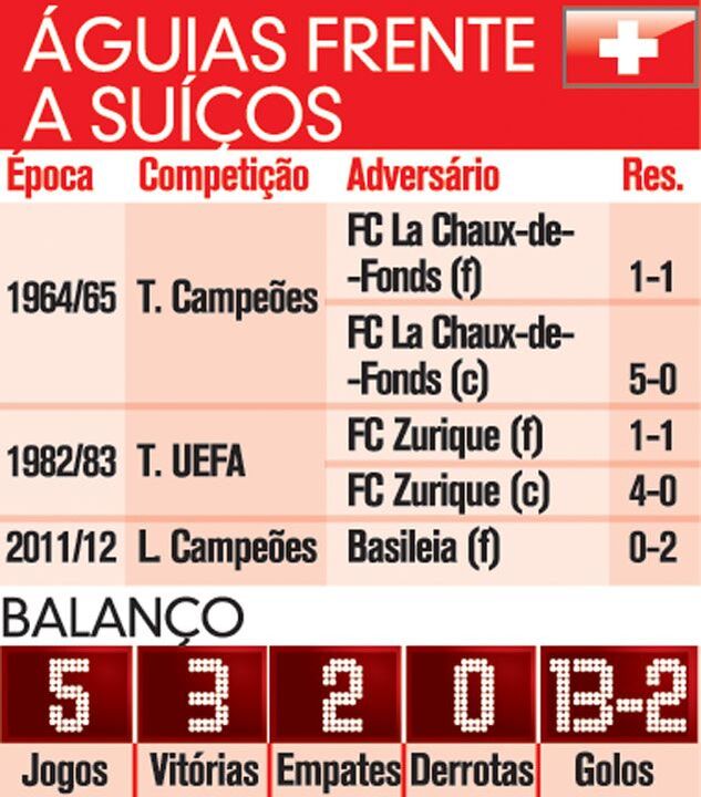 Águias frente a suíços
