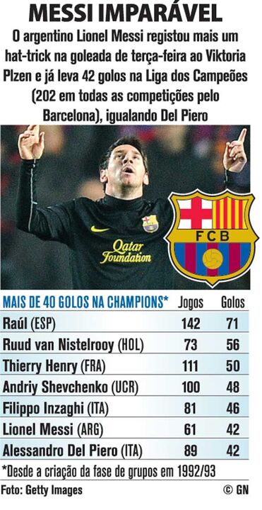 Messi imparável