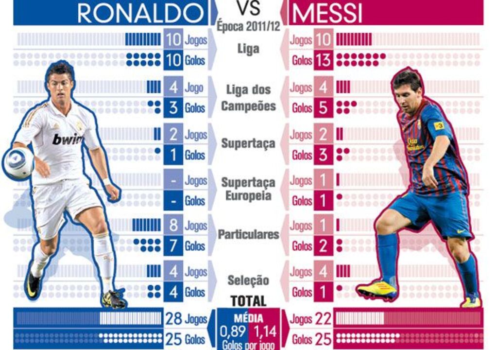 Ronaldo vs Messi