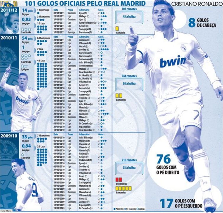 101 golos oficiais pelo Real Madrid