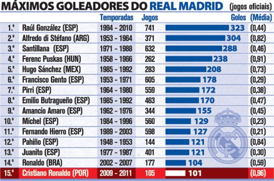 Máximos goleadores do Real Madrid