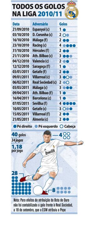 Todos os golos de CR7 na liga 2010/11