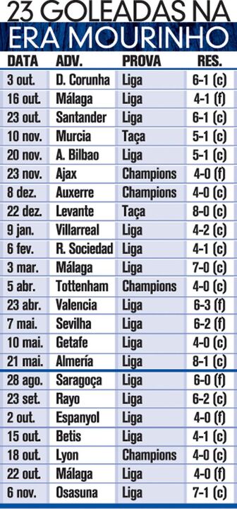 23 goleadas na era Mourinho