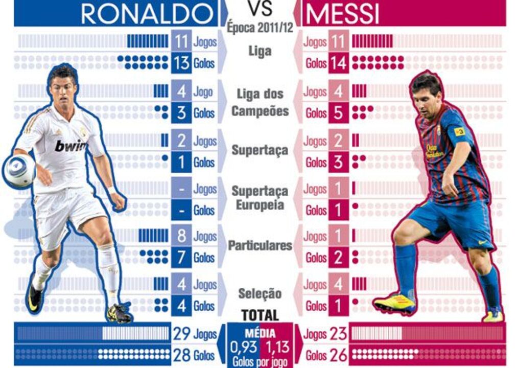 Ronaldo vs Messi