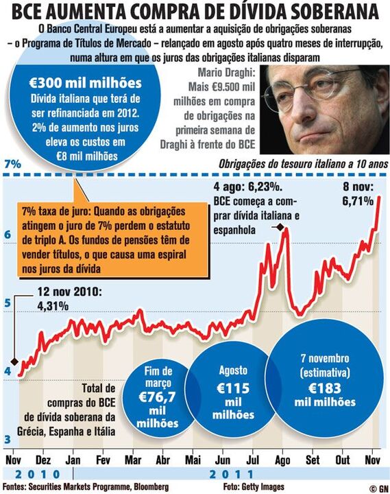 BCE aumenta compra de dívida soberana