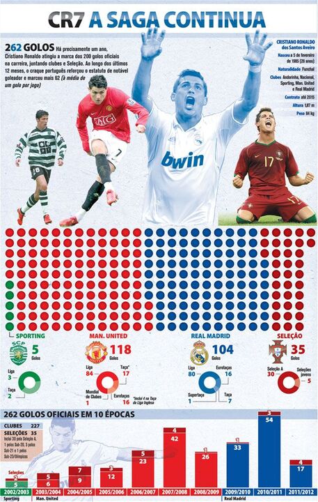 CR7 a saga continua