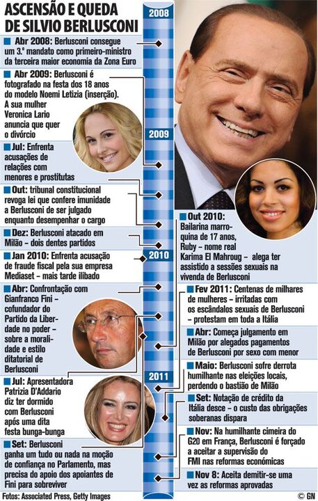 Ascenção e queda de Silvio Berlusconi