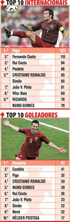 Top 10 internacionais e goleadores