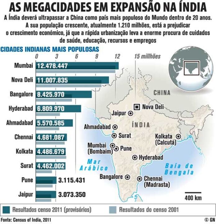 As megacidades em expansão na Índia