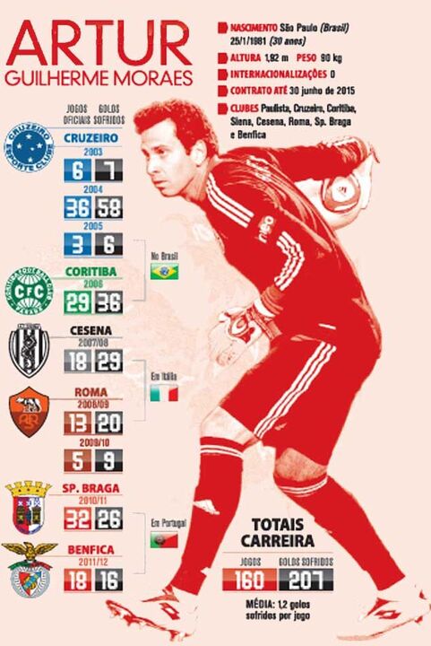 Os números da carreira de Artur