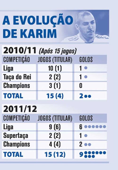A evolução de Karim Benzema