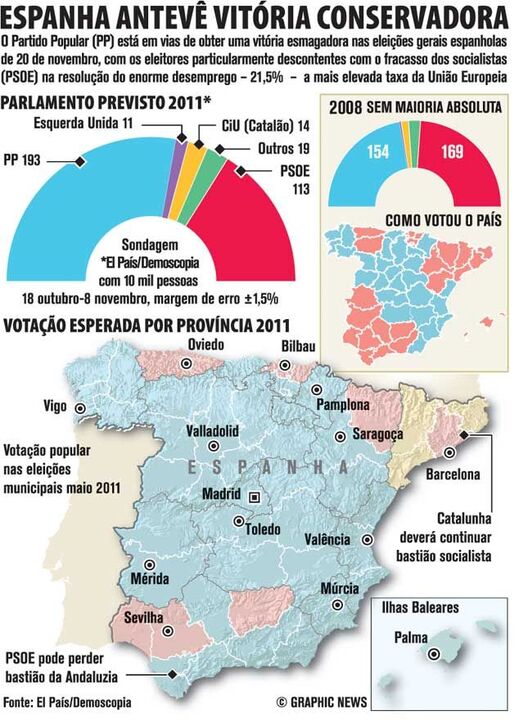 Espanha antevê vitória conservadora