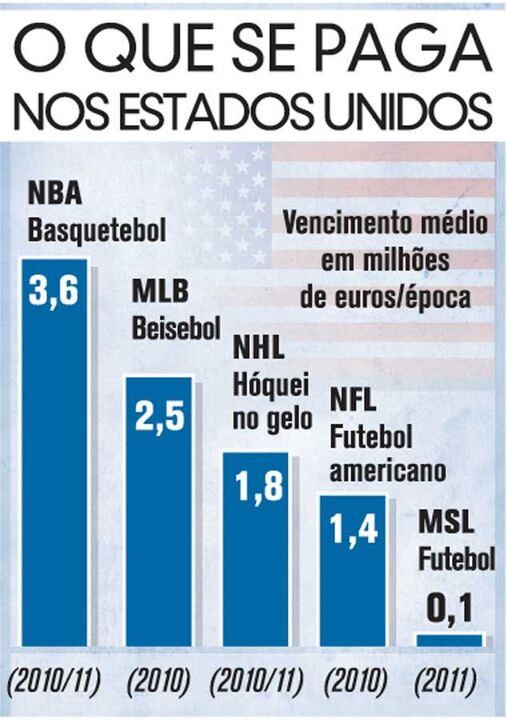 O que se paga nos Estados Unidos