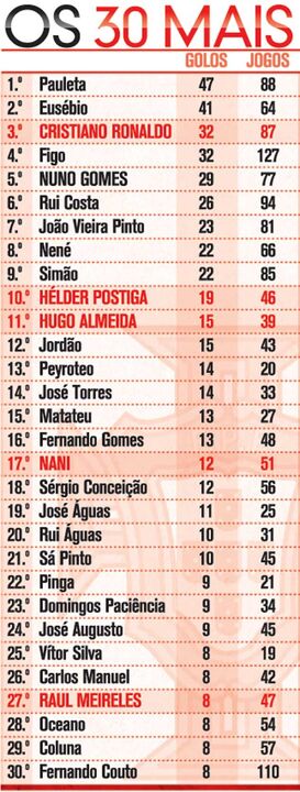 Os 30 mais