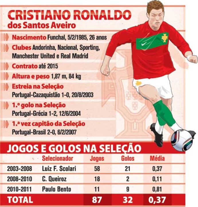 Cristiano Ronaldo na seleção