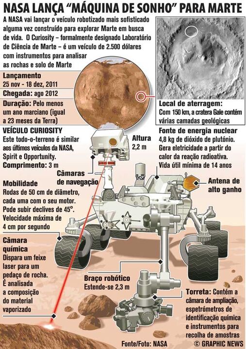 NASA lança "máquina de sonho" para Marte