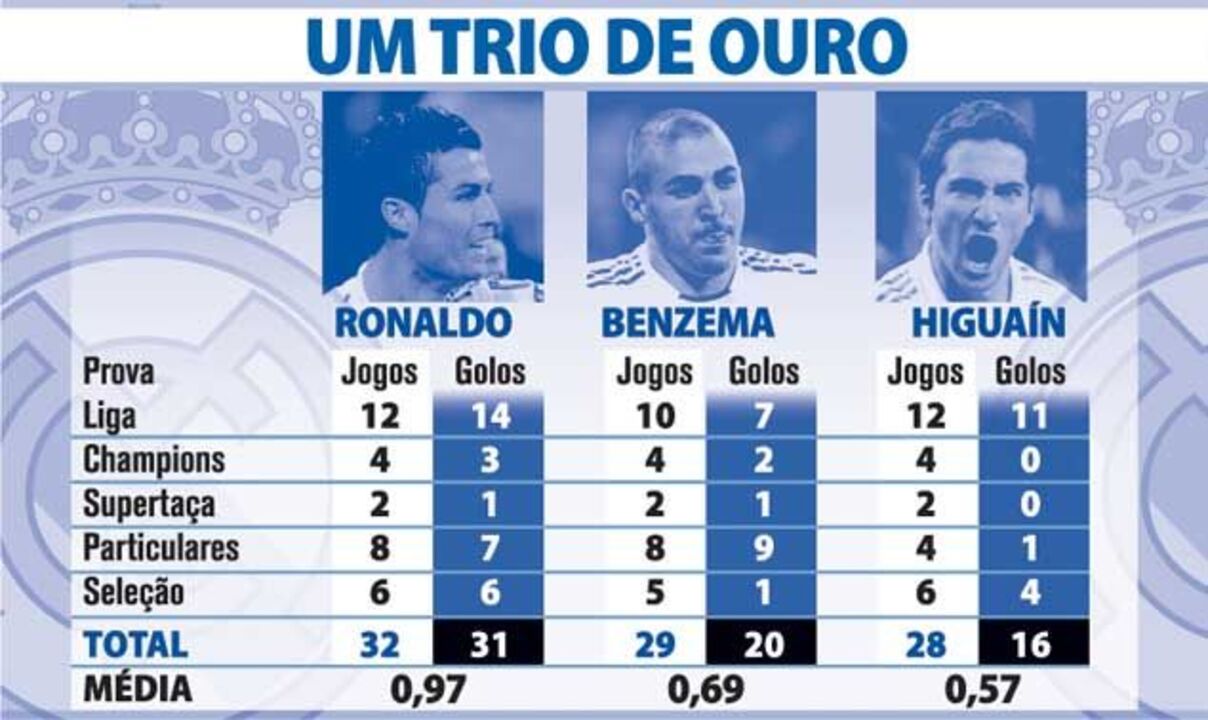 Um trio de ouro