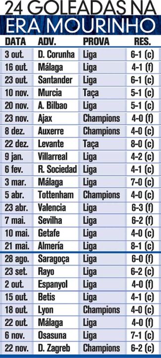 24 goleadas na era Mourinho