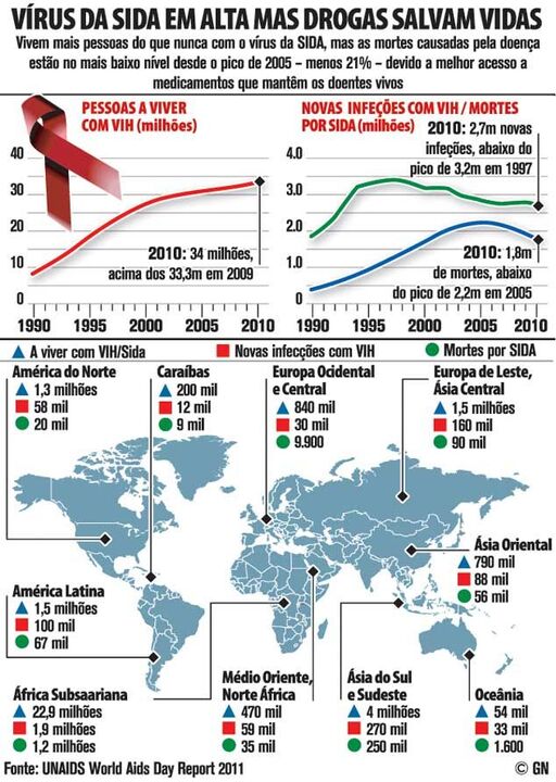 Vírus da SIDA em alta mas drogas salvam vidas