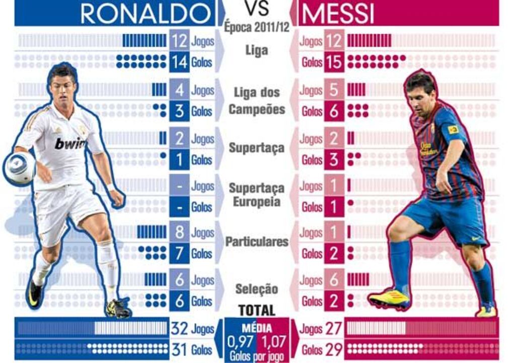 Ronaldo vs Messi