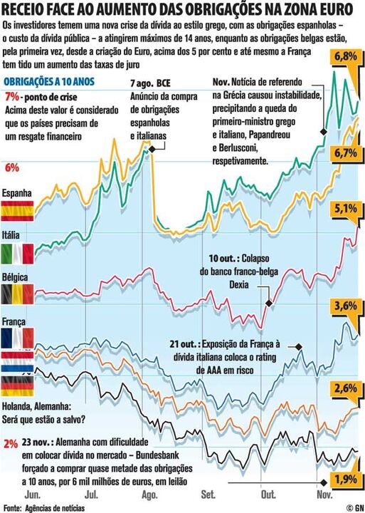 Receio face ao aumento das obrigações na zona euro