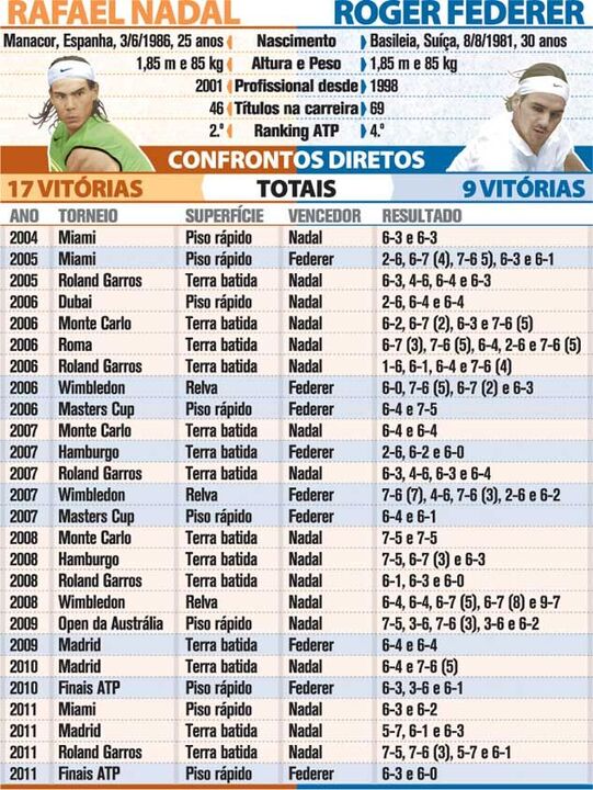 Nadal vs Federer