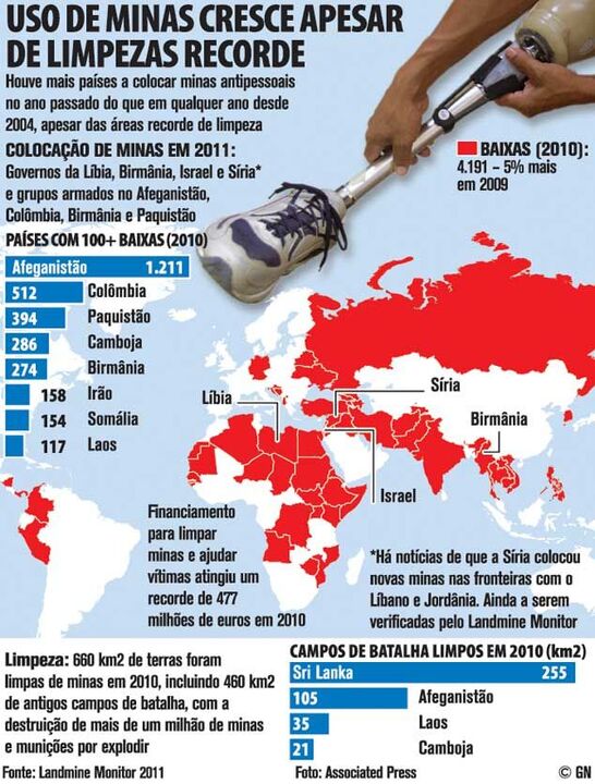Uso de minas cresce apesar de limpezas recorde