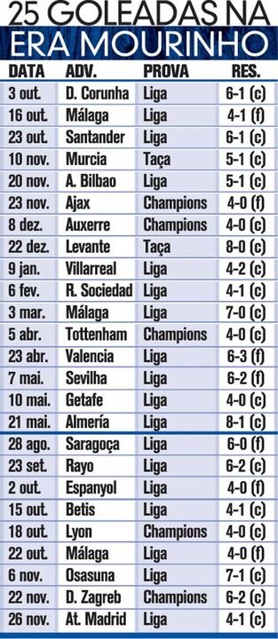 As 25 goleadas na era Mourinho