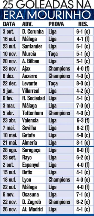 25 goleadas na era Mourinho