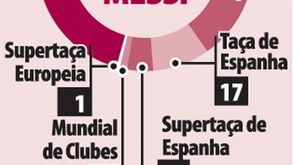 Os 202 golos de Messi